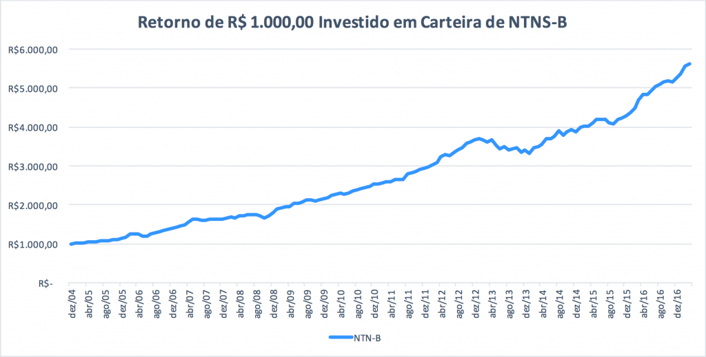 NTN-B E NTN-B Principal: Vale A Pena Investir? | Clube Do Valor