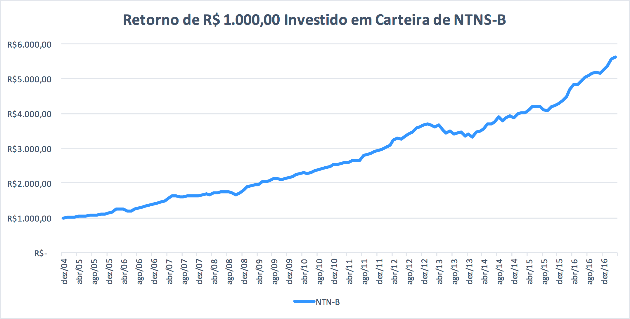 NTN-B E NTN-B Principal: Vale A Pena Investir? | Clube Do Valor