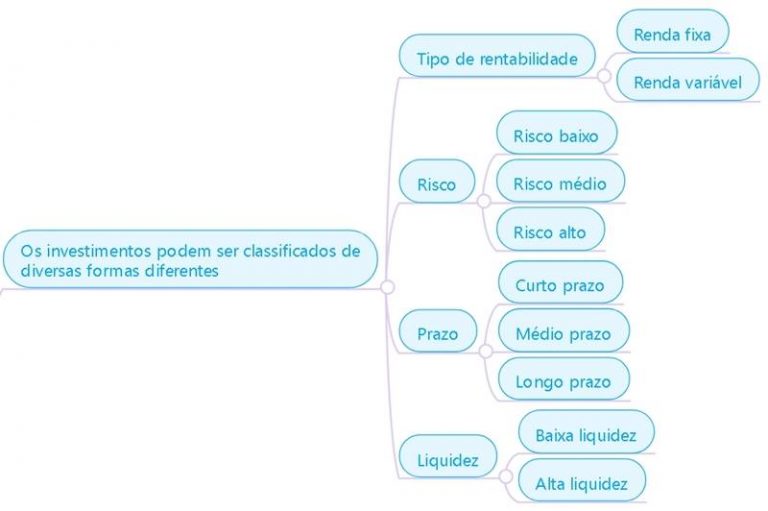 Tipos de Investimentos: Conheça os Principais Ativos Financeiros