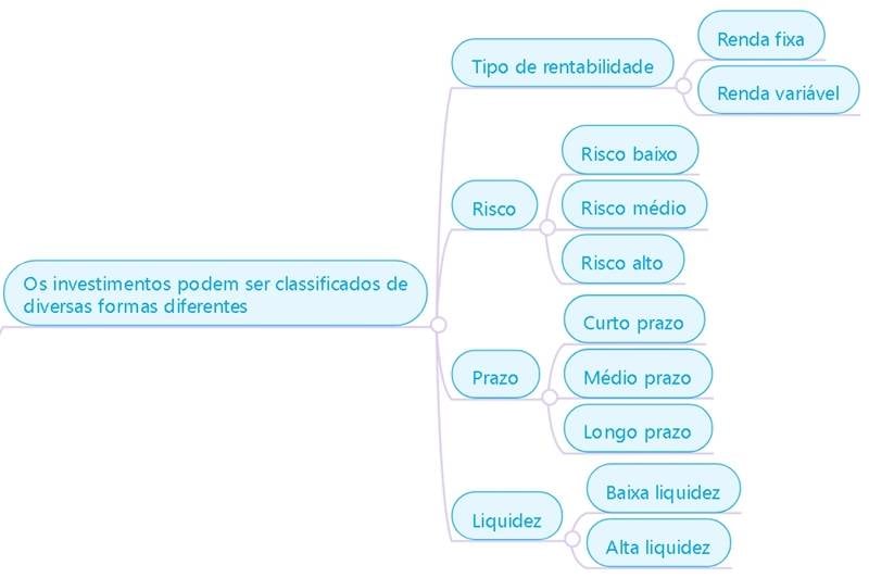 Tipos de investimentos