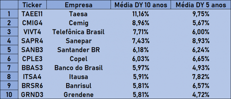 As 10 Melhores Ações Pagadoras De Dividendos Em 2020 Clube Do Valor 8566