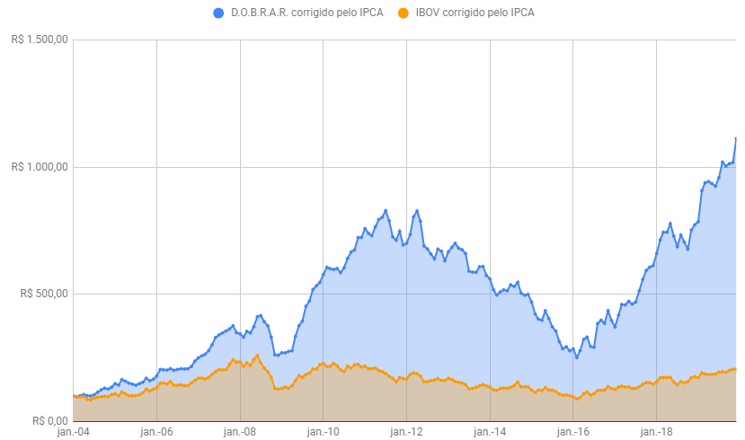 bolsa brasileira