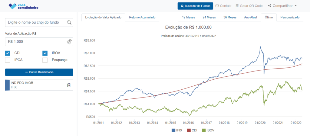 gráfico IFIX x Ibovespa e CDI