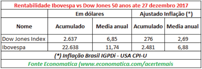 Retorno Ibovespa e Dow Jones Economática