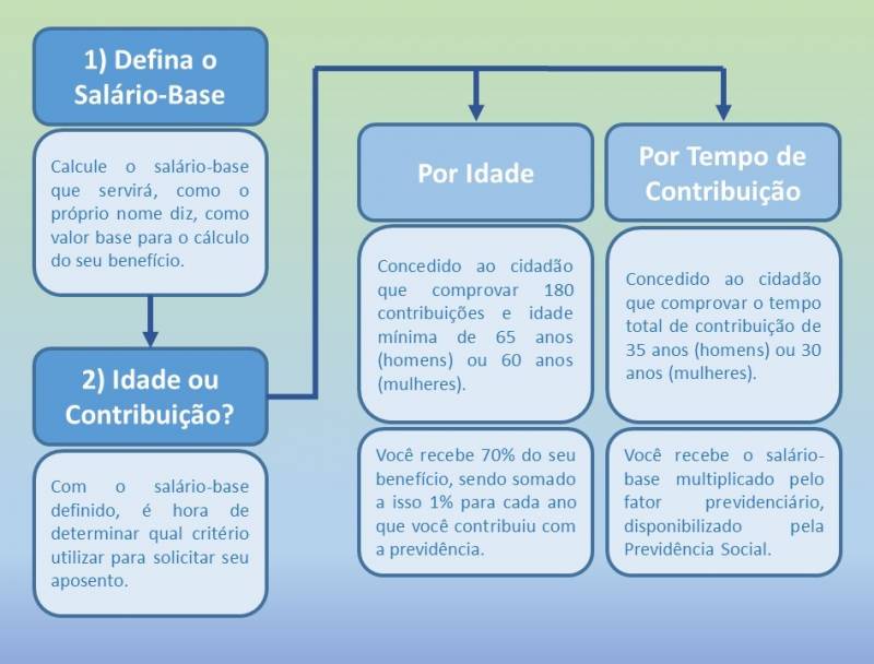 Como Calcular A Aposentadoria Em 6 Passos Simples Clube Do Valor 